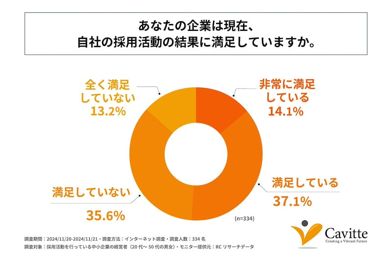 中小企業の多くが自社の採用活動に満足できず