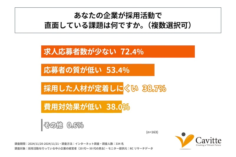 中小企業の採用における主な課題と負担感