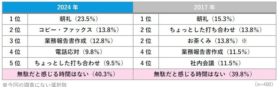 会社で過ごす時間について　無駄を感じるのは「朝礼」