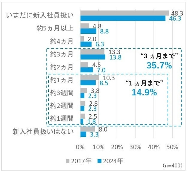 職場への馴染み度合い　飲み会への価値観