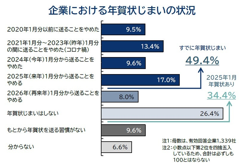 2024年1月分を最後に年賀状じまいする企業が6社に1社