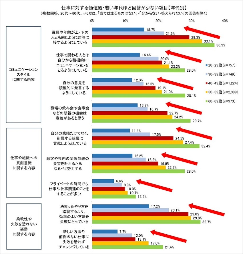 仕事への価値観に関する若手社員と40代～60代との「年代の壁」