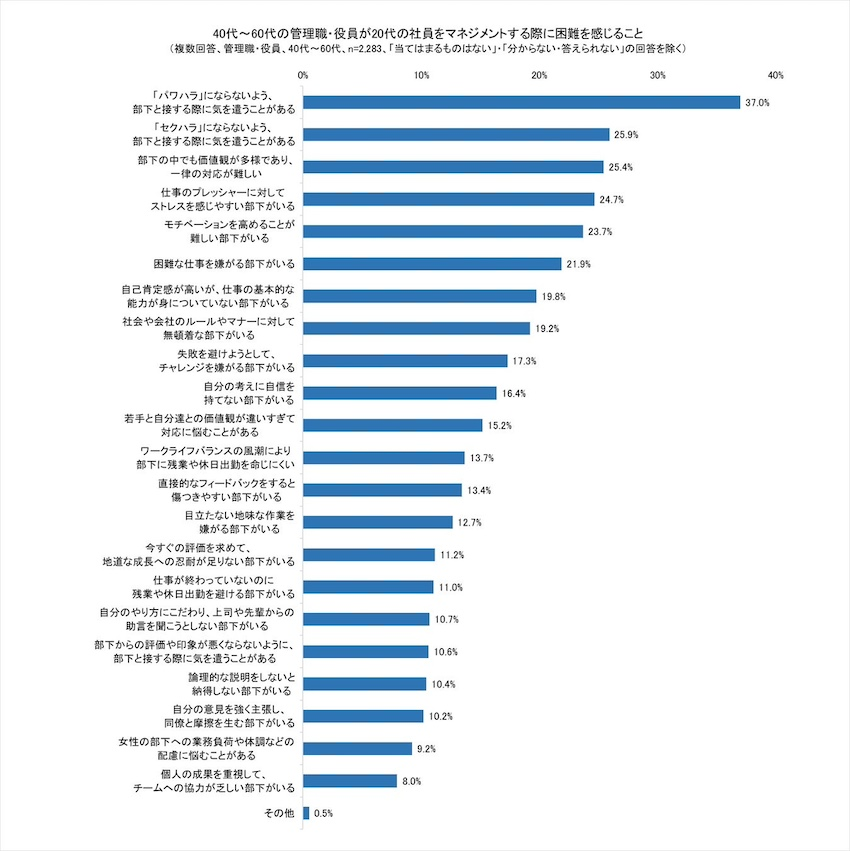 管理職・役員が20代社員のマネジメントで感じる困難