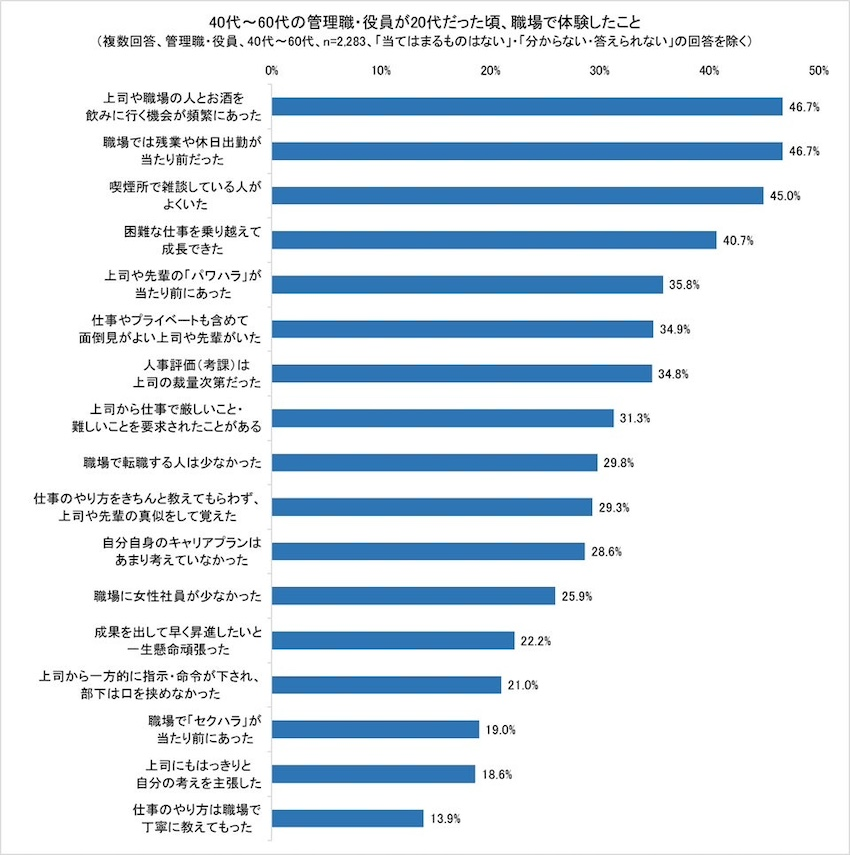 管理職・役員が20代の頃の体験と、現在の20代社員のマネジメントとのギャップ