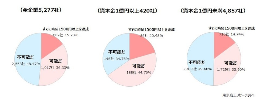 最多は「不可能」も「すでに達成」との回答も