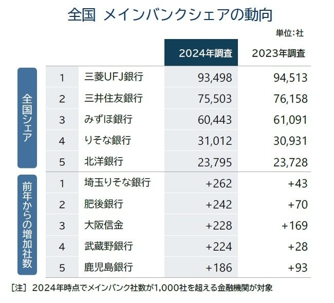 全国金融機関ランキング2024　シェアトップは「三菱UFJ銀行」