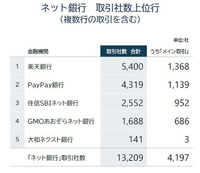 「ネット銀行経済圏」取引社数は1万社を突破　最多は「楽天銀行」