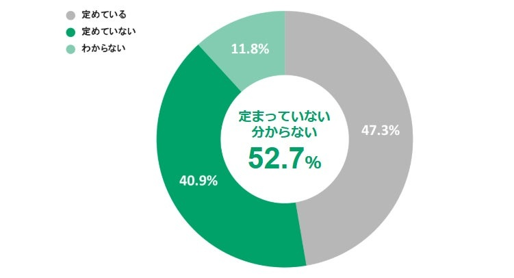 災害時の安否確認方法が定まっている必要性を約8割が実感