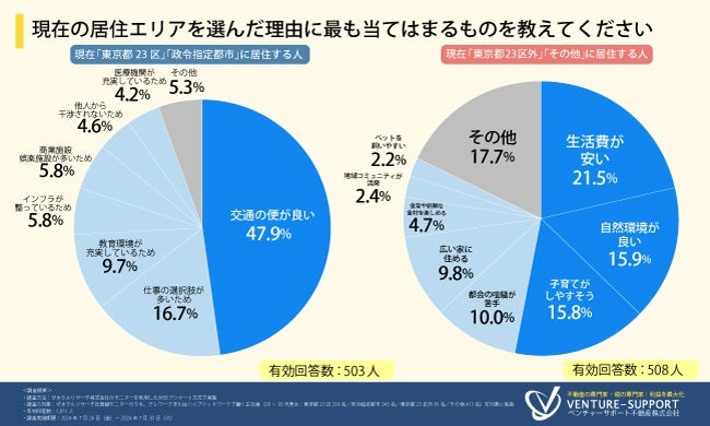 現在の居住エリアを選んだ理由