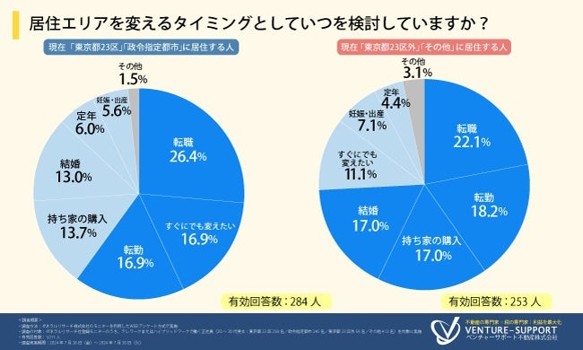 居住エリア変更への意向