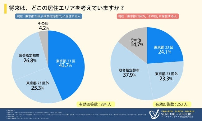 将来の居住エリアに関する希望