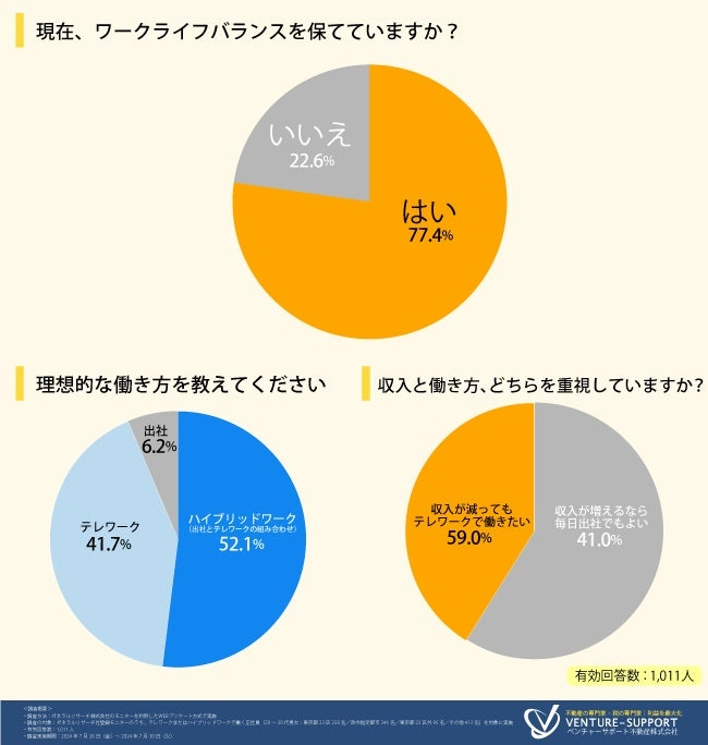 居住エリアと働き方の関係