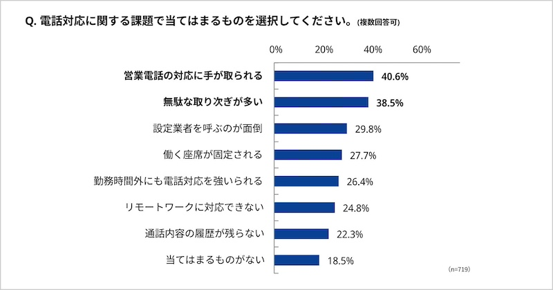 「営業電話の対応の手間」「無駄な取り次ぎ」が電話業務の課題に