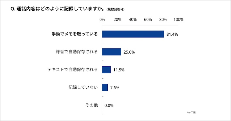 通話内容の記録方法に改善の希望