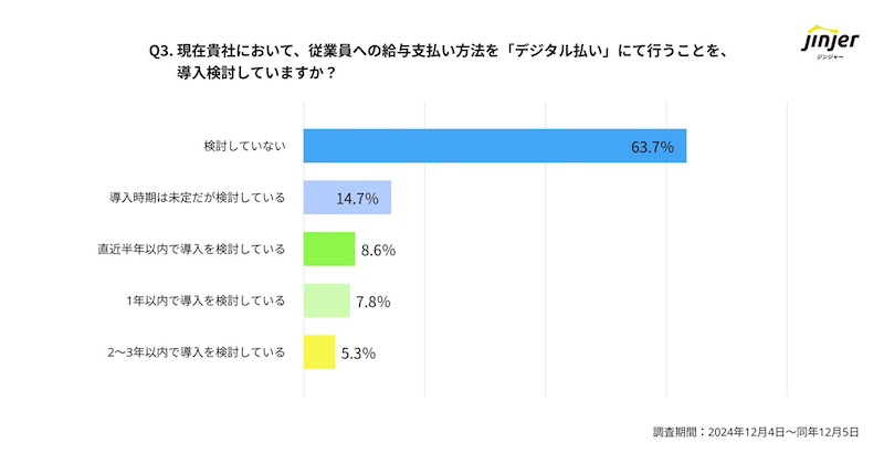 給与デジタル払いの認知度は約76%　導入検討中が36%超