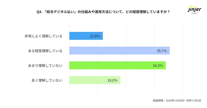 給与デジタル払いの理解度は約48%　期待するメリットと課題は？