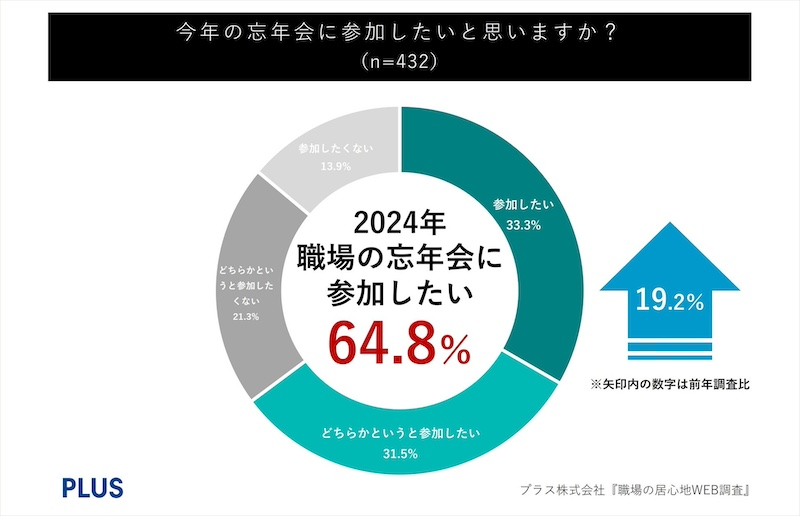 忘年会実施率は昨年比18.6％増　参加意欲は19.2％増