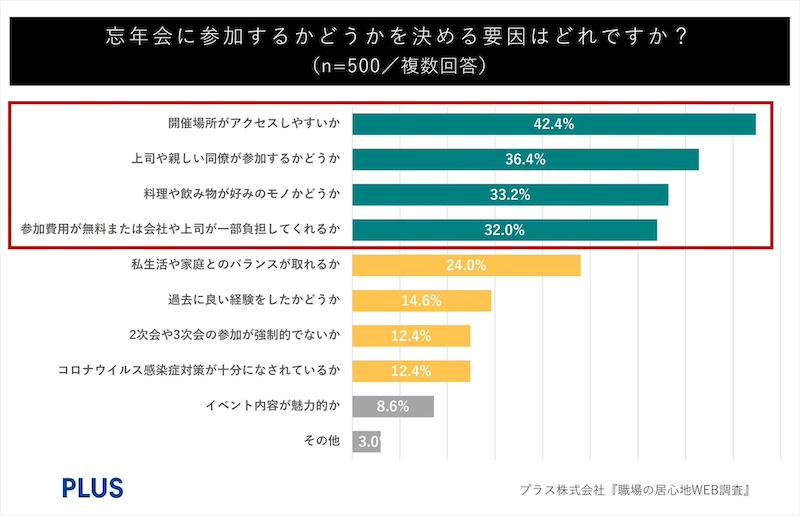 忘年会が職場のチームワークに影響？参加決定の要因が明らかに