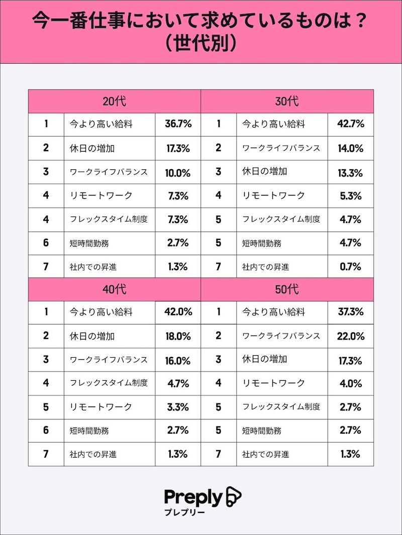 仕事で一番求めているもの・来年の目標は「給料アップ」が1位に