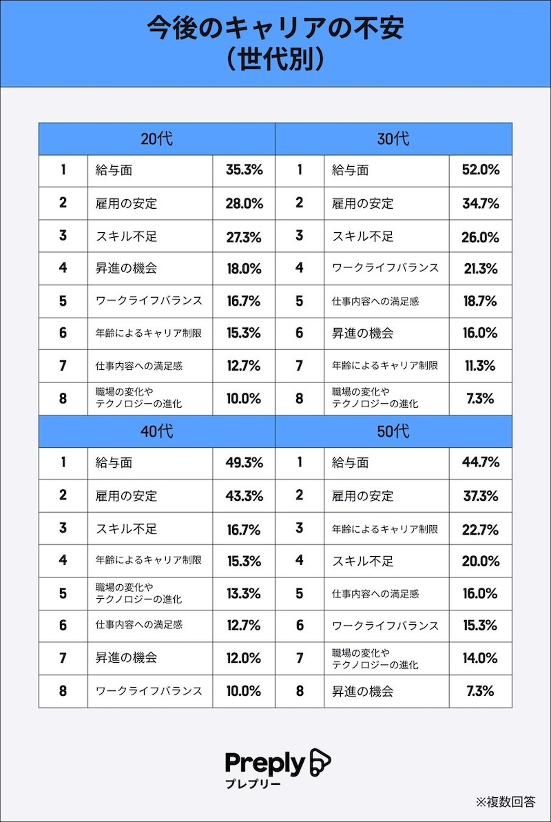 今後のキャリアの不安「給与面」がトップ