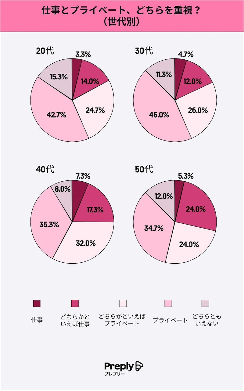 仕事よりプライベート重視な人が約66%と半数以上を占める