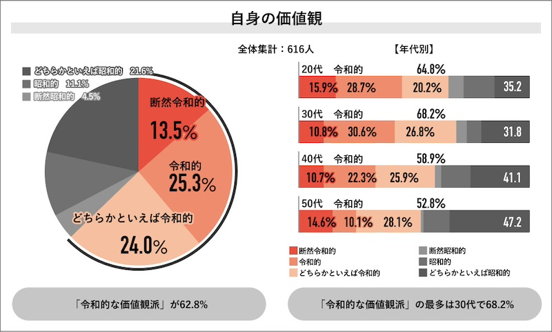 自身の価値観「令和的」が過半数