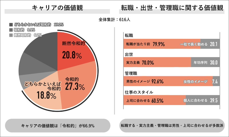 はたらき方と転職やキャリアの価値観