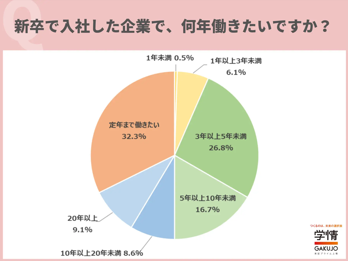 働きたい年数は「定年まで」が3割超