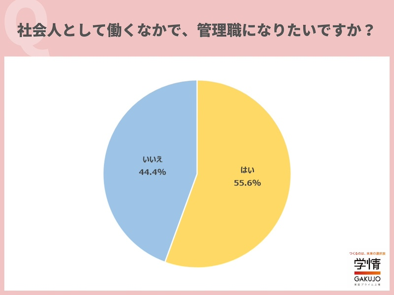 「管理職になりたい」が6割に迫る