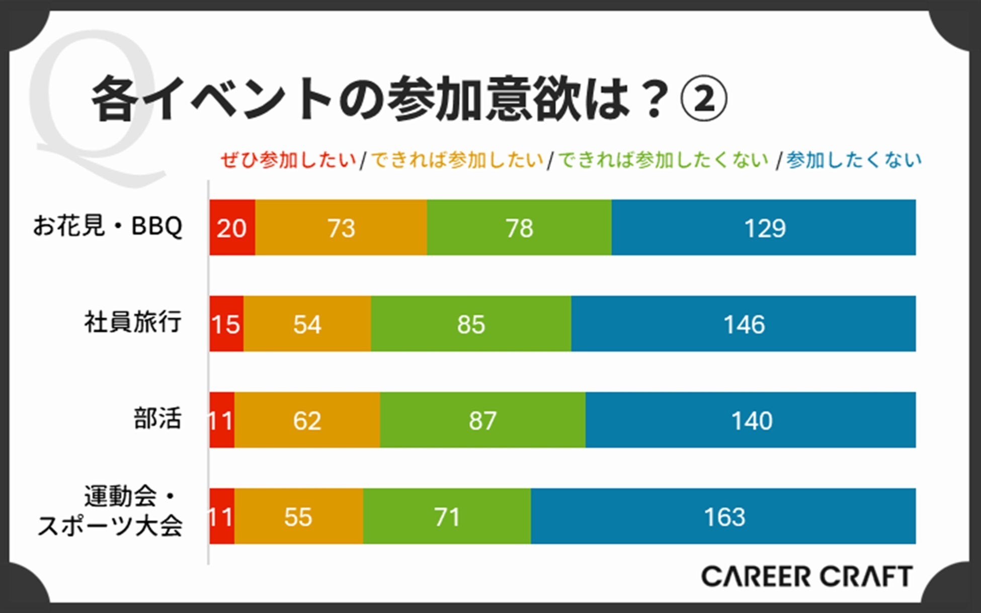 拘束時間の長さや自由度の低さが参加意欲に影響