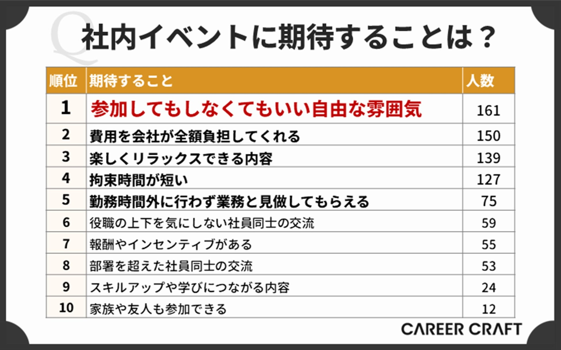 社内イベントに期待することは？