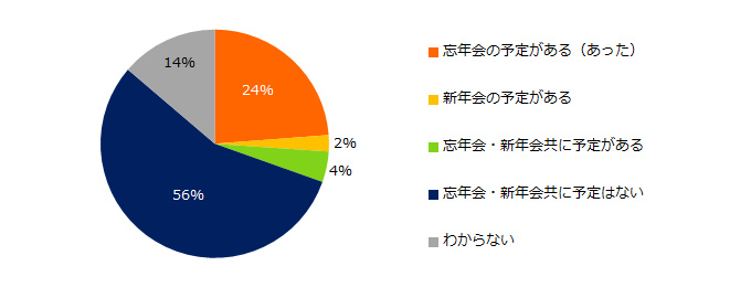 職場での新年会開催予定と参加意思