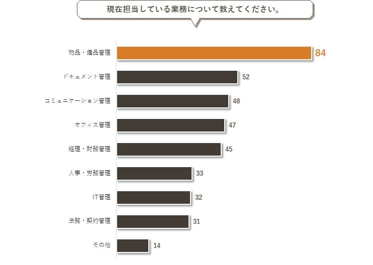 保管業務に時間を費やす担当者が約7割　具体的な課題は？