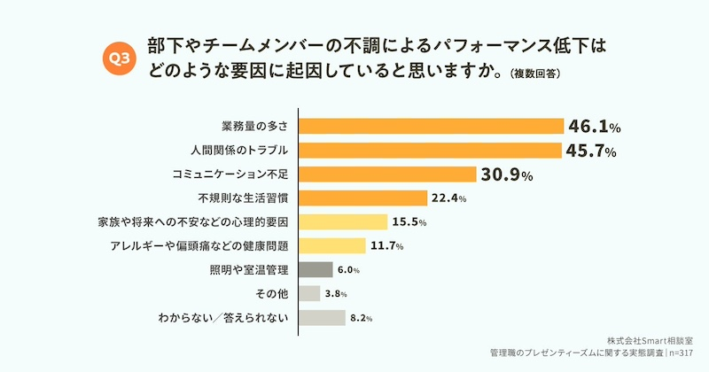 部下の「心身の不調によるパフォーマンス低下」要因は