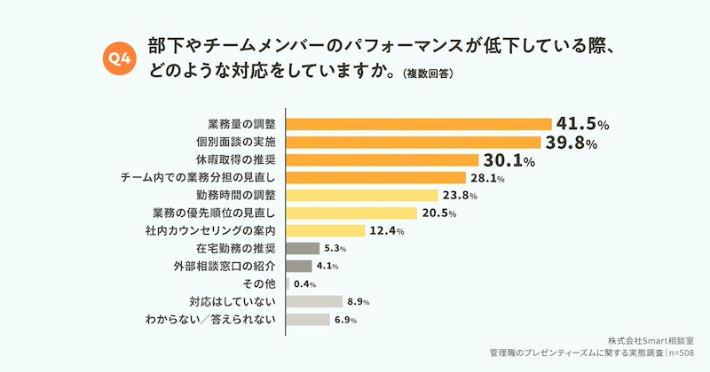 パフォーマンス改善に向けた取り組みは