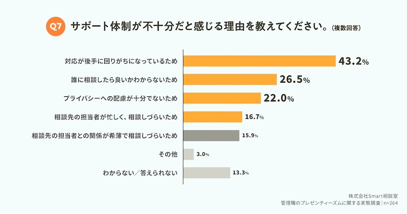 パフォーマンス低下に対する相談体制は