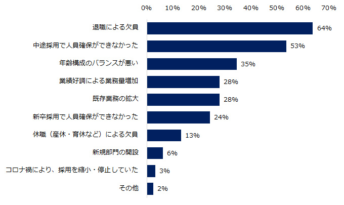 人材不足の原因と解決策