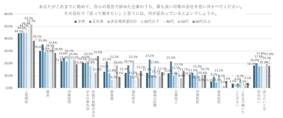 退職者が過去の職場に戻りたいと思うにはどんな変化が必要？