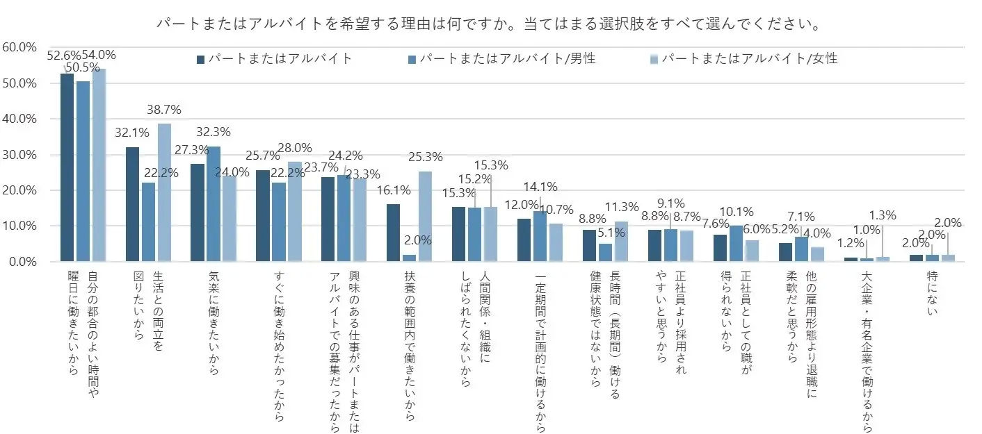 働き方に関する希望