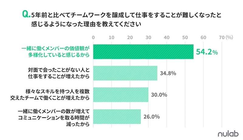 「5年前に比べ、チーム運営が難しくなった」その理由は？