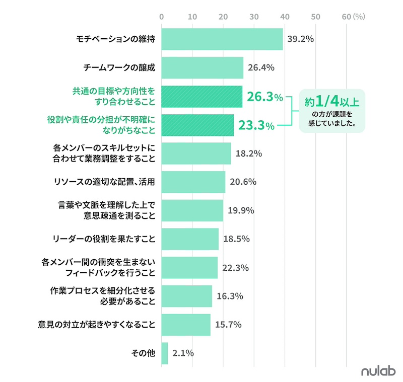 求められるスキルが変化？課題の上位は？