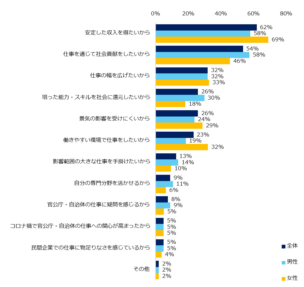 「官公庁・自治体への転職に興味がある」その理由は？