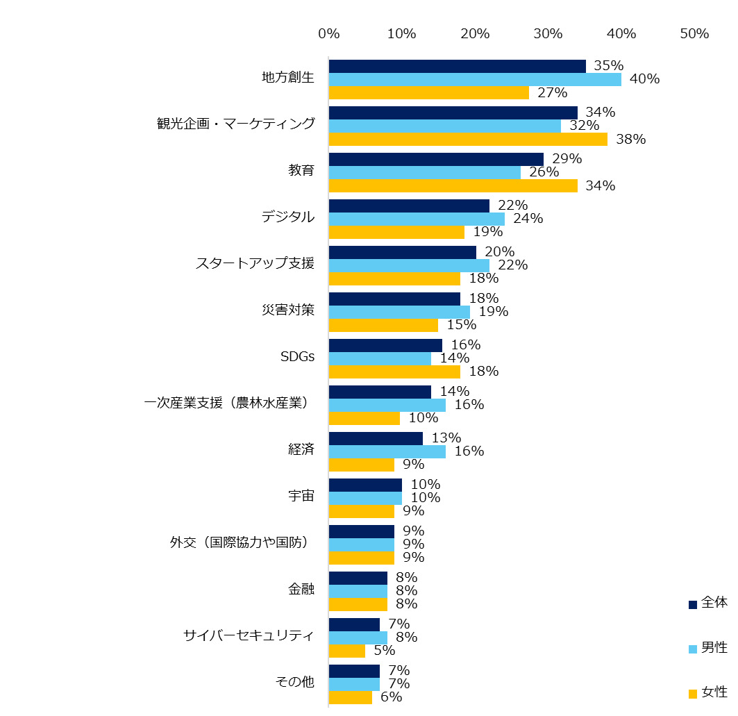 官公庁・自治体への転職で興味のある分野は？