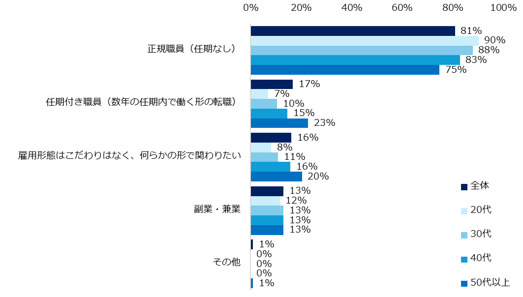 希望する雇用形態のトップは「正規職員」