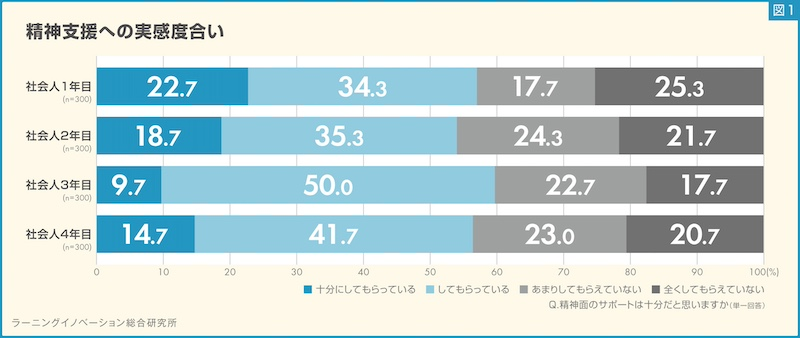 4人に1人の新人が精神支援「全くしてもらっていない」と回答