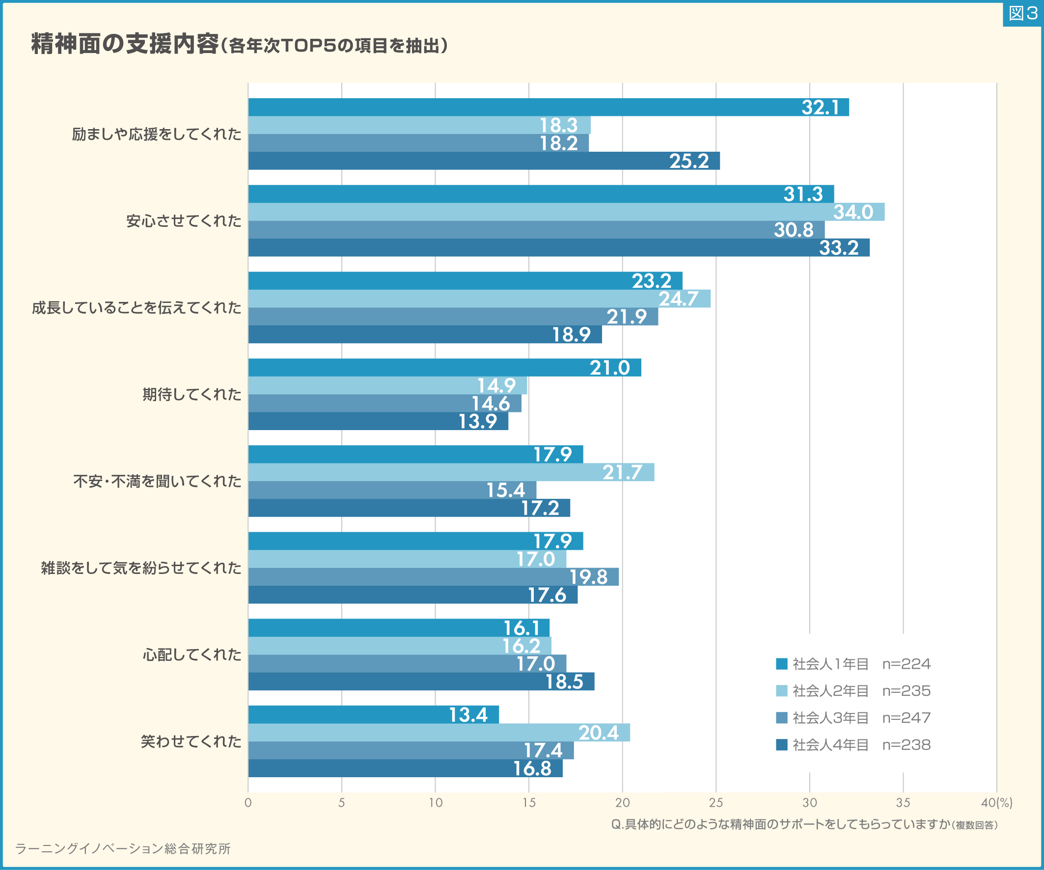 支援の内容には年次で違い