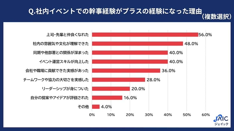 社内イベントでの幹事7割超が「経験なし」そのうち4割超が今後も希望せず