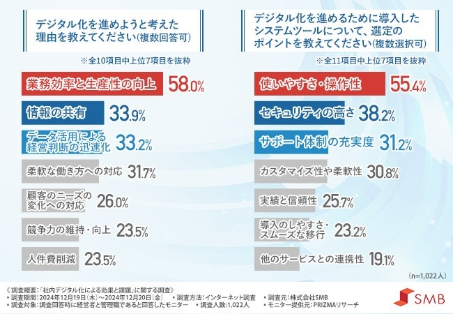 デジタル化推進の目的と背景