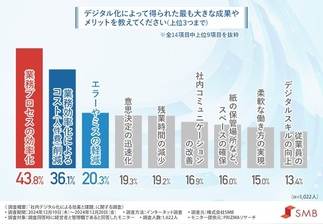 デジタル化の障壁と得られた成果