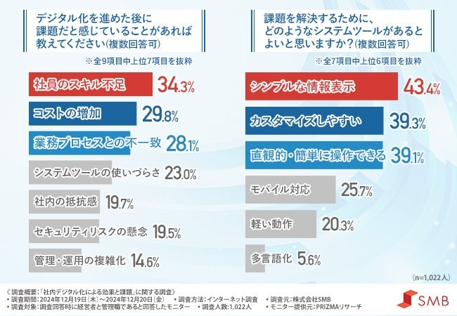 デジタル化を進めた後の課題と解決策